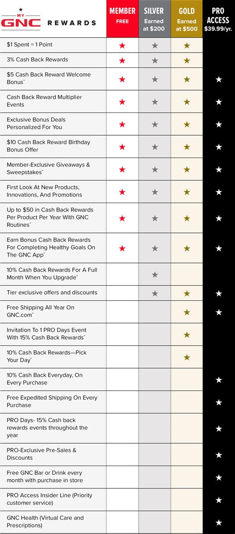 GNC Subscription Benefits Are Saving Loyal Customers Huge Money - RYZE Superfoods