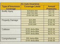 Answered Auto Insurance Options Offered By Aa Auto Insurance Are