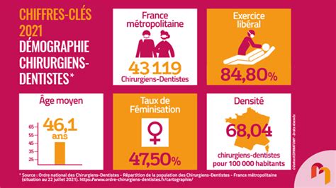 Répartition des chirurgiens dentistes en France en Juillet 2021