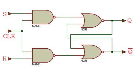 Vhdl Tutorial Design A Clocked Sr Latch Flip Flop Using Vhdl