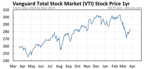 VTI Stock Price Today (plus 21 insightful charts) • ETFvest