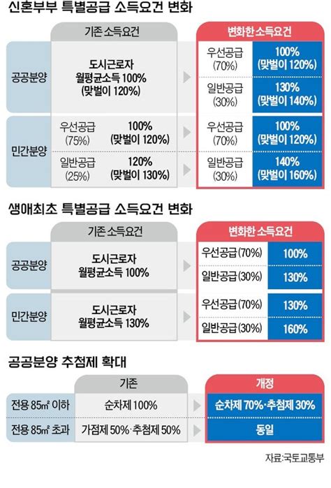 상한제 아파트 5년 의무거주 전세 못 놔연봉 1억 맞벌이 신혼부부도 특공 기회 네이트 뉴스