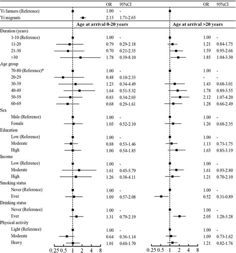 Adjusted Odds Ratios Of Overweight Obesity Stratified By Age At