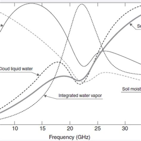 Absorption of EM Spectrum | Download Scientific Diagram