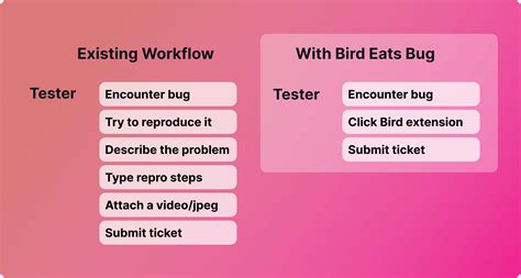 Guide To Exploratory Testing In Agile Bug Tracking Blog Bird Eats Bug