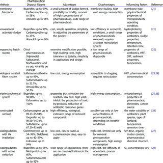 Commonly used water treatment methods. | Download Scientific Diagram