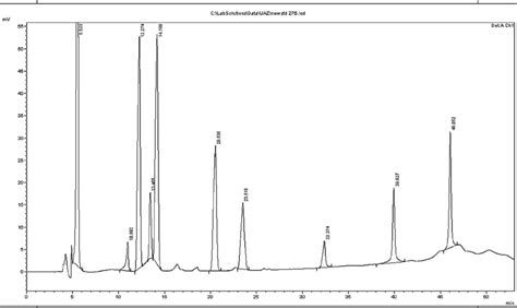 Typical HPLC Chromatogram Showing The Separation Of Phenolic Acids And