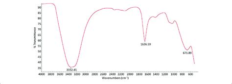 Ftir Spectrum Of Zno Nps Download Scientific Diagram