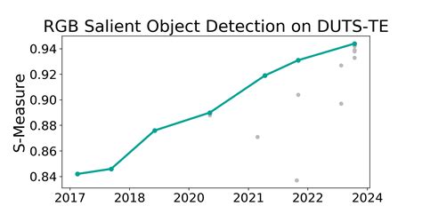 Duts Te Benchmark Rgb Salient Object Detection Papers With Code