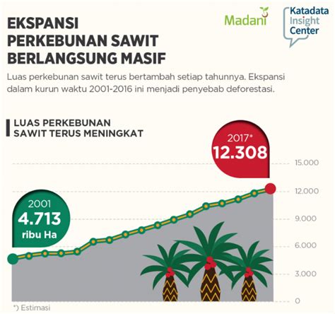 Ekspansi Perkebunan Sawit Berlangsung Masif Madani