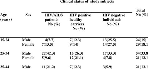 Age And Sex Distribution Of HIV AIDS Patients HIV Positive Healthy