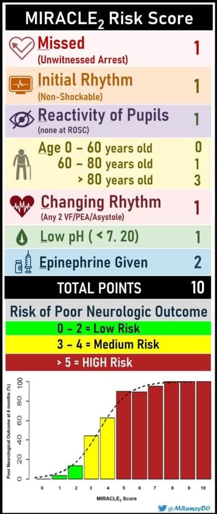 MIRACLE Score - REBEL EM - Emergency Medicine Blog