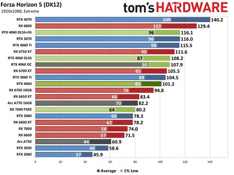 Вышли обзоры GeForce RTX 4060: «пощёчина геймерам» от NVIDIA