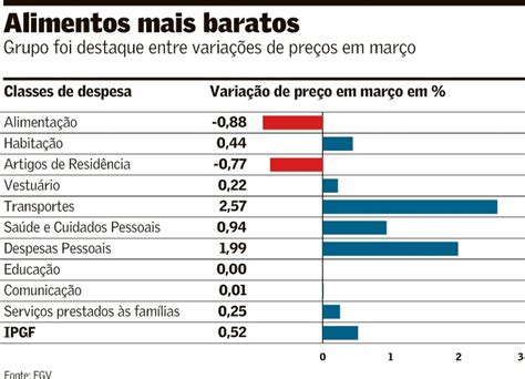 Commodities E D Lar Em Baixa Levam Igp Di Maior Queda Desde