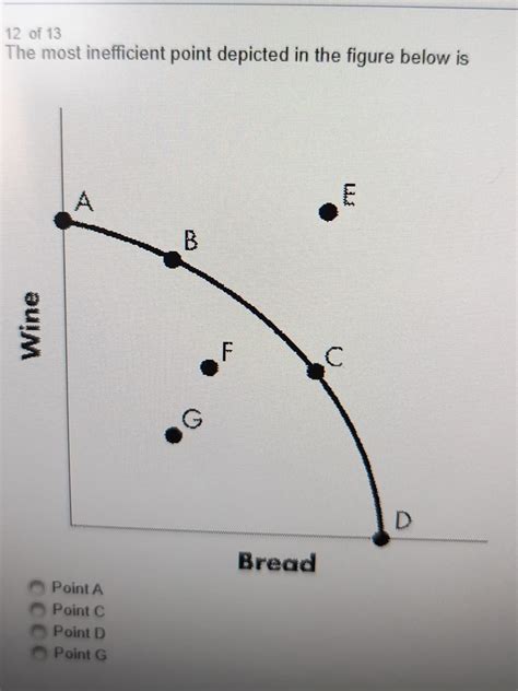 Solved 12 ﻿of 13the Most Inefficient Point Depicted In The