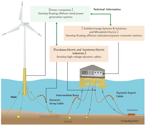 Nedo Green Innovation Fund Project For Reducing The Cost Of Offshore