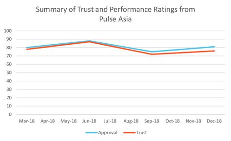 Trust And Performance Ratings Of Duterte Pulse Asia 2018a 2018b