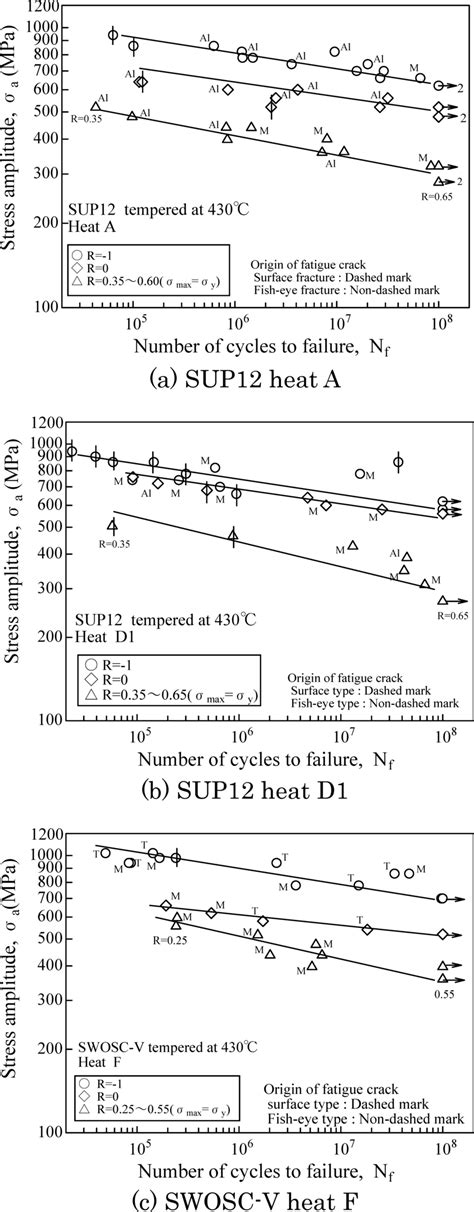 Fatigue Test Results Of High Strength Steels Fig 3 Typical