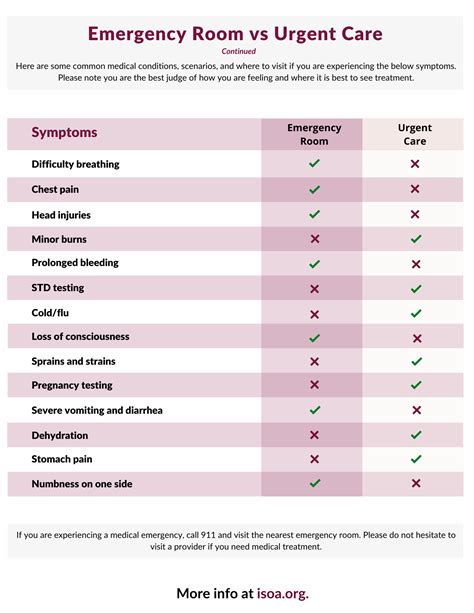 Emergency Room Vs Urgent Care