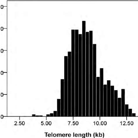 Telomere Length Distribution Histogram Showing Telomere Length