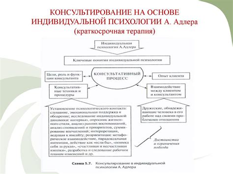 Консультирование в рамках психоанализа. № 7 - презентация онлайн