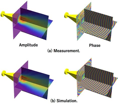 Amplitude And Phase Distribution Of The Mm Wave Emitted By A Horn