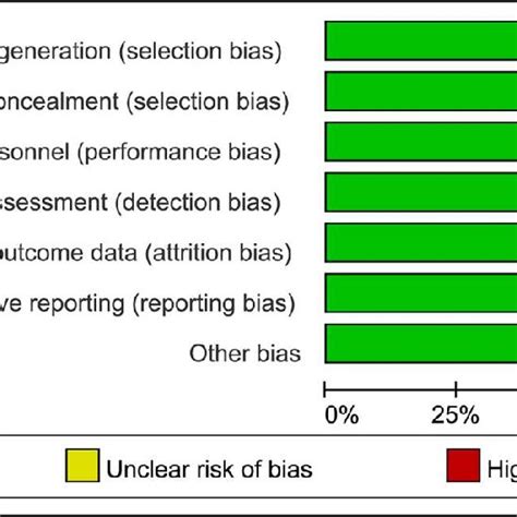 Aggregate Included Literatures Risk Of Bias Appraisal Results The Download High Quality