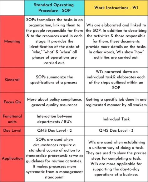 Standard Operating Procedure Vs Work Instructions Enhancing Your