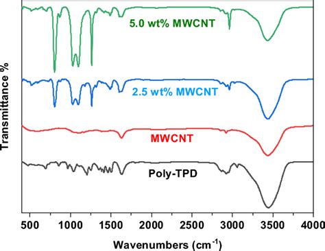 Ftir Spectra Of Poly Tpd Mwcnt And Thier Composites Download