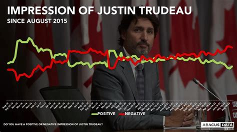 Justin Trudeaus Popularity Continues To Float Around The Worst Its