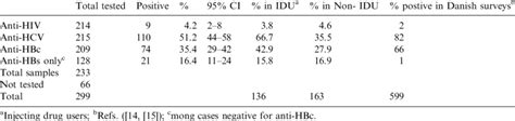 Prevalence Of Anti Hiv Anti Hcv Anti Hbc And Anti Hbs Among Drug