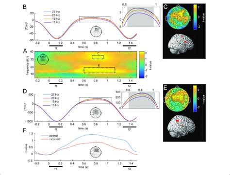 Overview Of Low Frequency Oscillations Modulated By F A