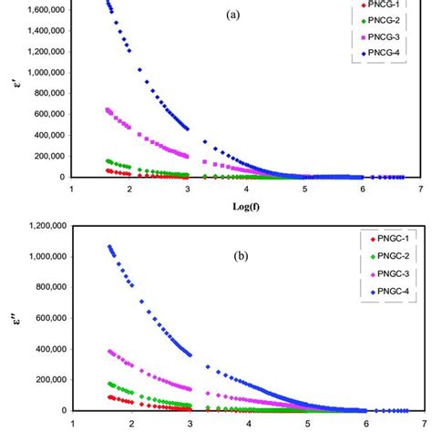 Complex Dielectric Constant Plot A ε Versus Log F And B ε