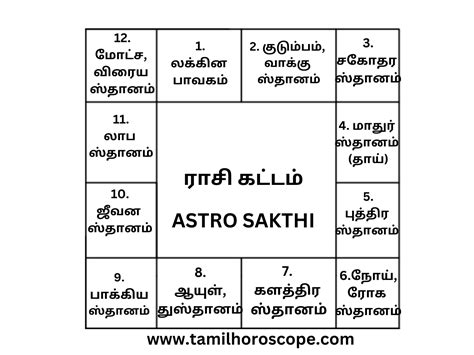 Tamil Free Birth Chart Astrology Chart Generator Tamil