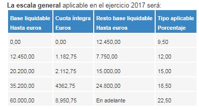 Renta Esquema Para Entender El Irpf Blog Bankinter