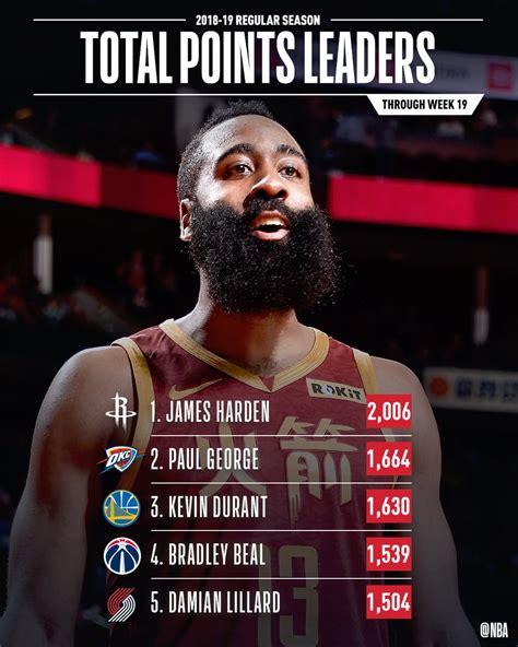 NBA.com/Stats on Twitter: "📈🏀 STAT LEADERS THREAD 📈🏀 The total POINTS ...