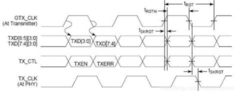以太网详解（一） Macphymiirmiigmiirgmii基本介绍rgmii Mac Phy Csdn博客