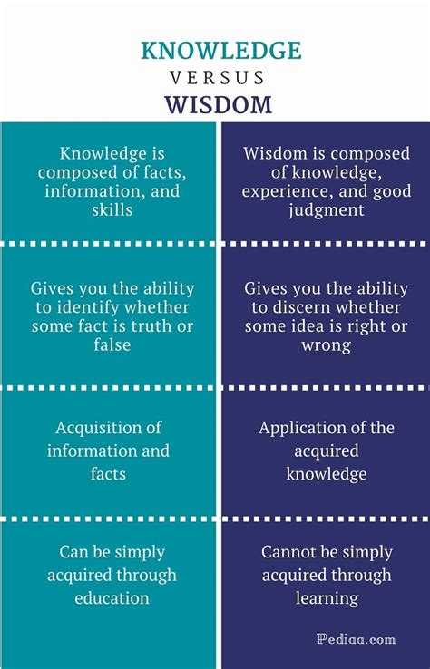 Difference Between Knowledge And Wisdom Definition Meaning