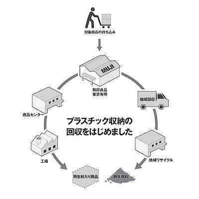 売り場・サービス紹介 ｜ 無印良品