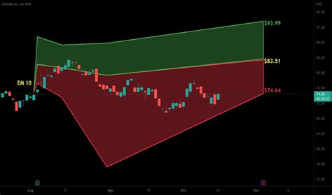 GDDY Stock Price and Chart — NYSE:GDDY — TradingView