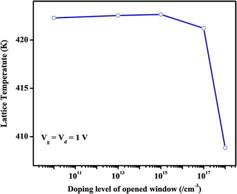 Lattice Temperature Against The Doping Level Of Opened Window For The