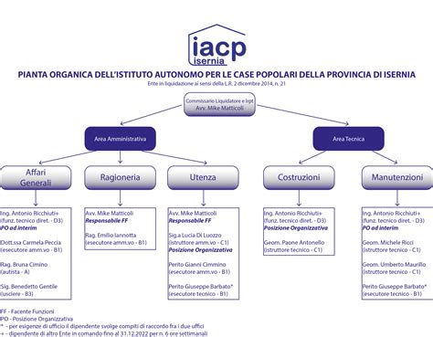 Pianta Organica Iacp Istituto Autonomo Case Popolari