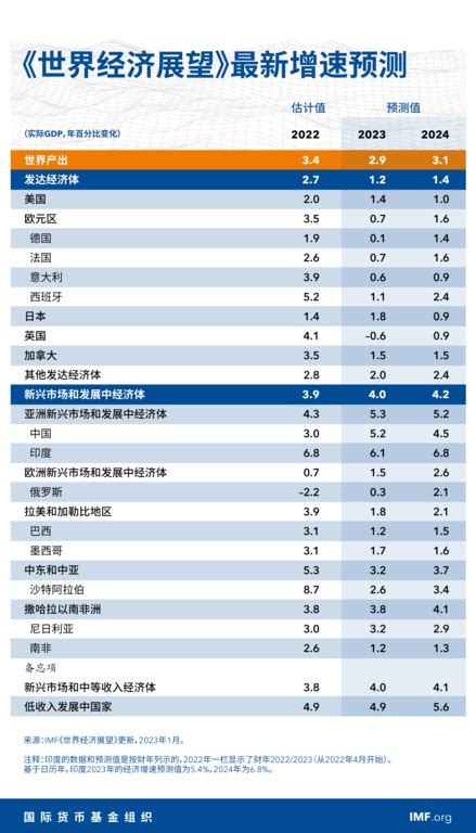 基金组织预计2023年全球经济增长为29 1联合国新闻