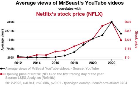 average views  mrbeasts youtube  correlates  netflixs
