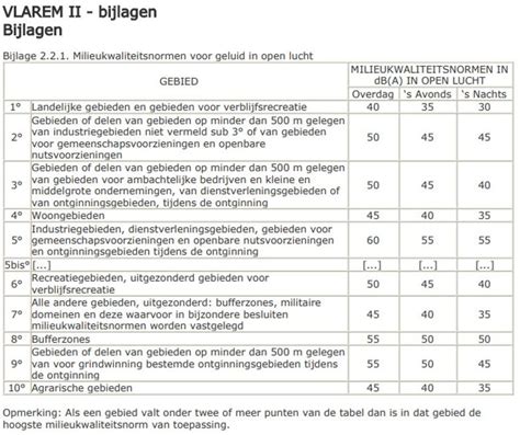 Implementering Handhaving Geluidsnormen Burgerplatform Vlaanderen