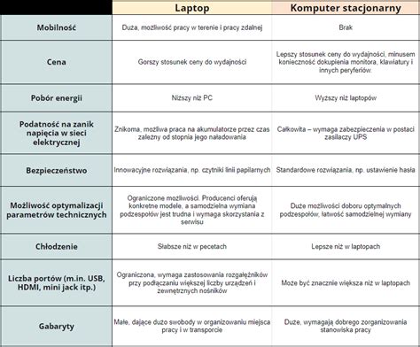 Laptop Czy Komputer Stacjonarny Co Sprawdzi Si Lepiej W Firmie