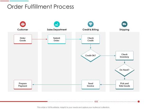 Order Fulfillment Process Supply Chain Management Architecture Ppt