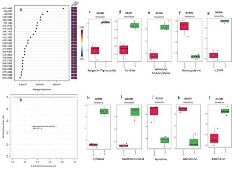 Multivariate Exploratory Roc Curve Analysis Showing 25 Potential Download Scientific Diagram