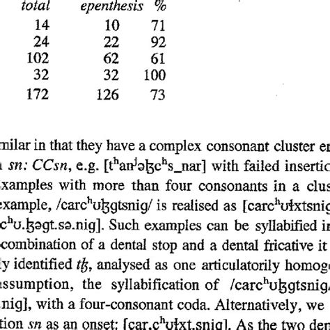 epenthesis  word final consonant clusters  table