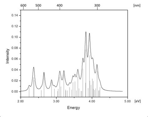 Figure 2 From TD DFT Insight Into Photodissociation Of The Co C Bond In